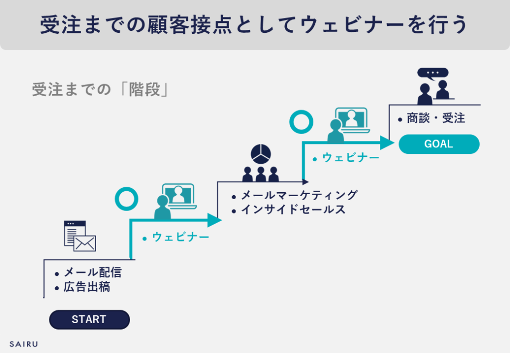 受注までの顧客接点 ウェビナー