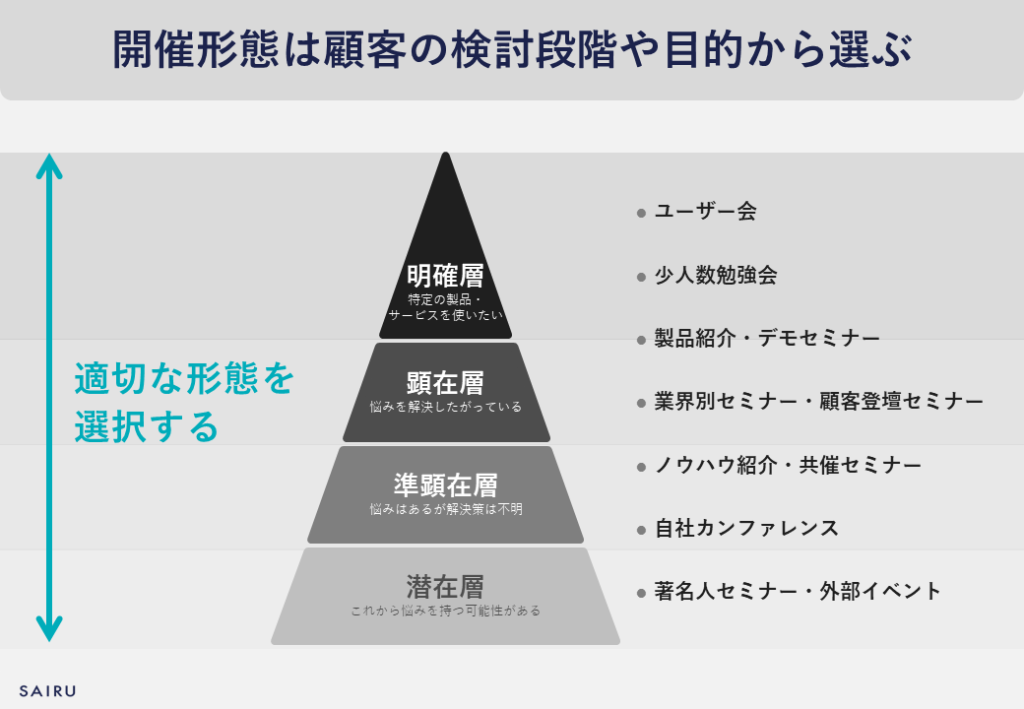 ウェビナーの開催形態は顧客の検討段階から選ぶ