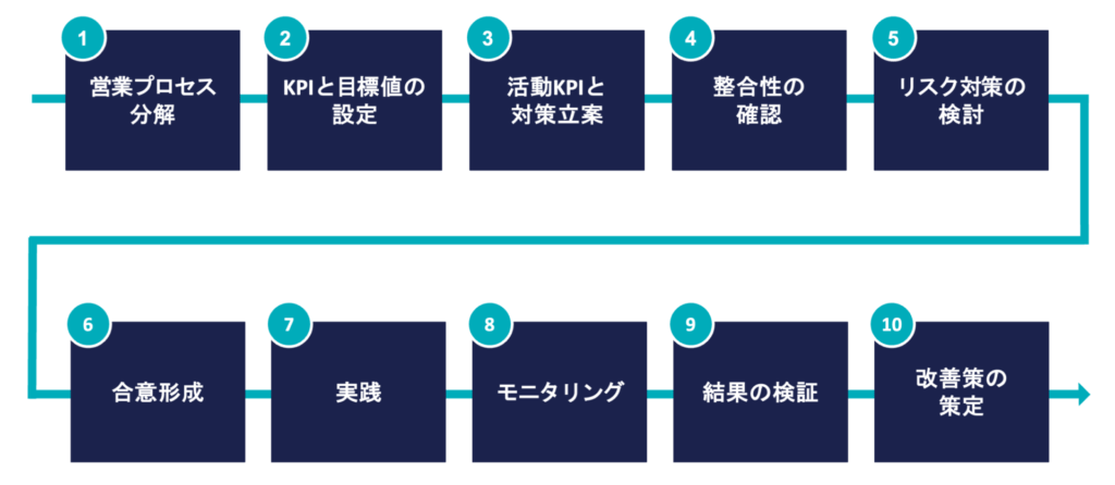 フィールドセールスのKPI10ステップ