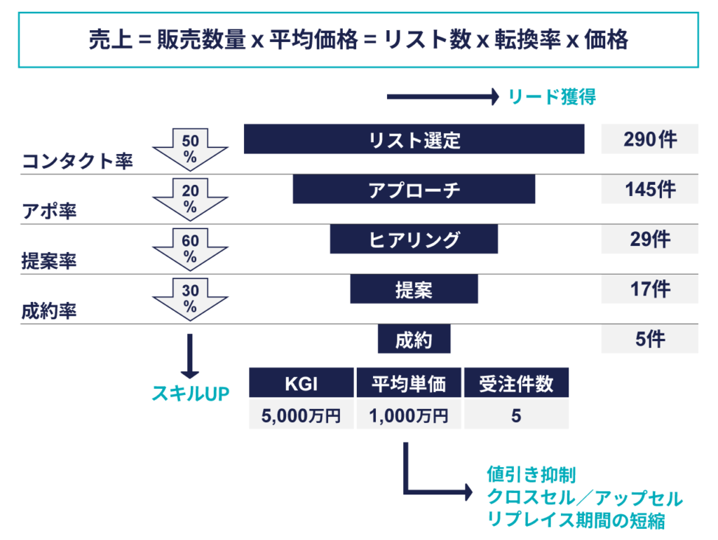 フィールドセールスのKPI設定」10ステップ