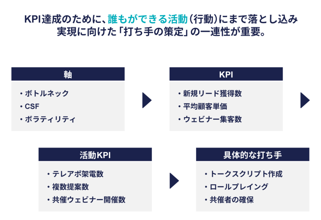 活動KPI 説明