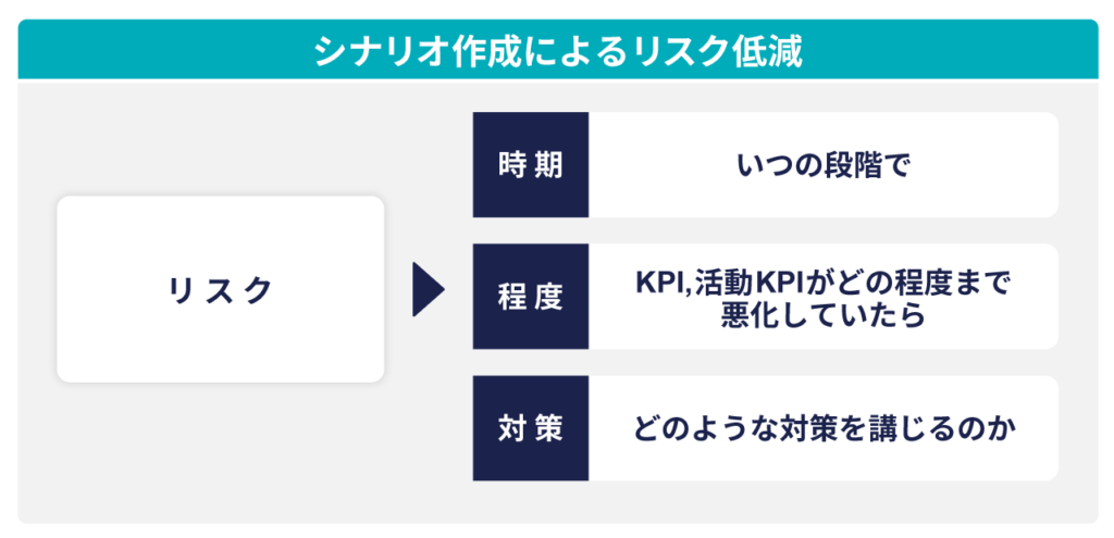 営業KPIのリスク対策