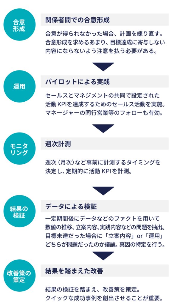 フィールドセールスKPI改善の方法