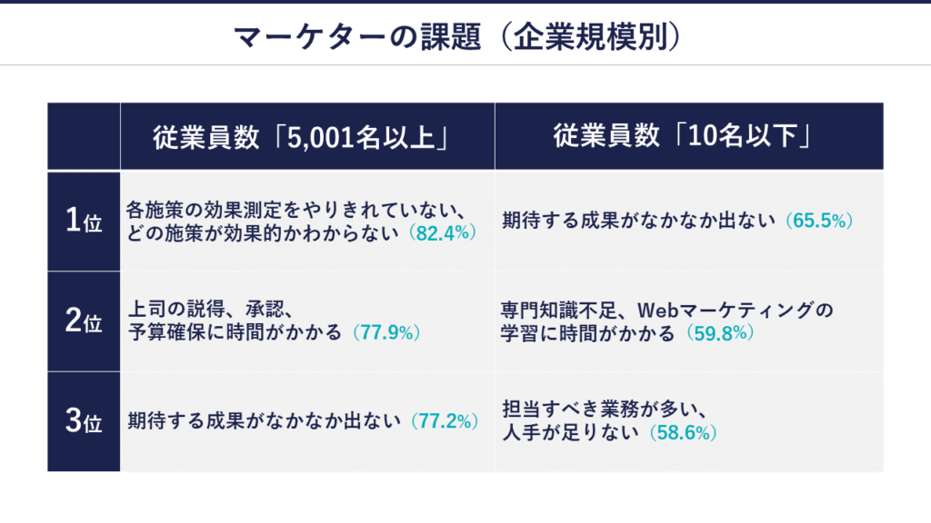 マーケターの課題