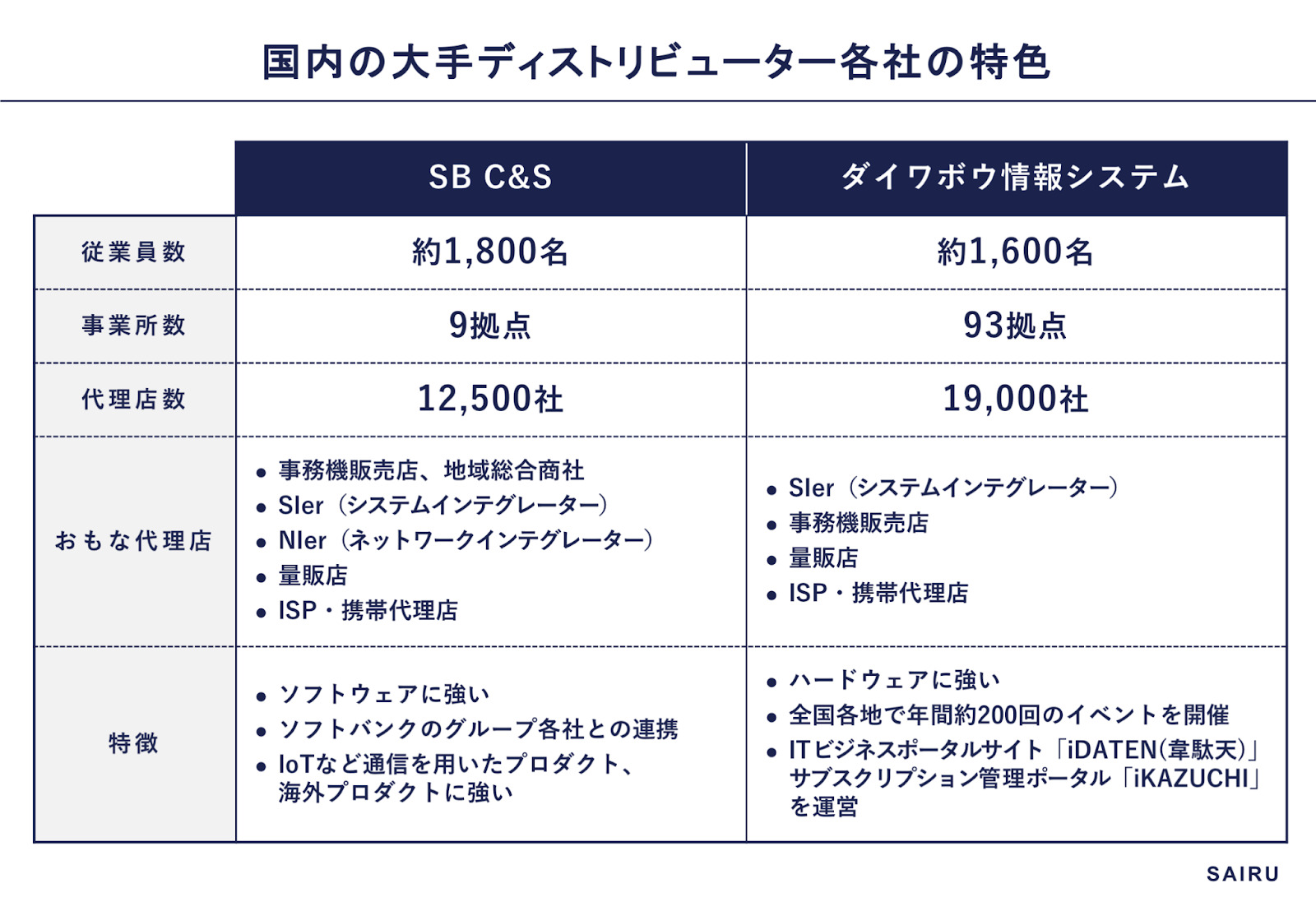 ディストリビューターの実態が知られていないので、解説してみた メソッド 才流