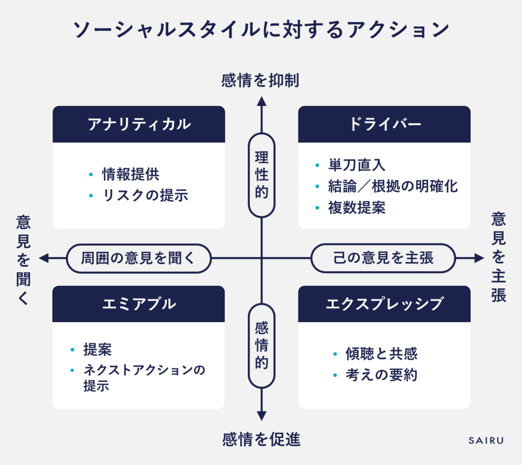 ソーシャルスタイルに対するアクション