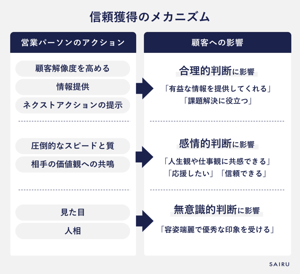 信頼獲得のメカニズム