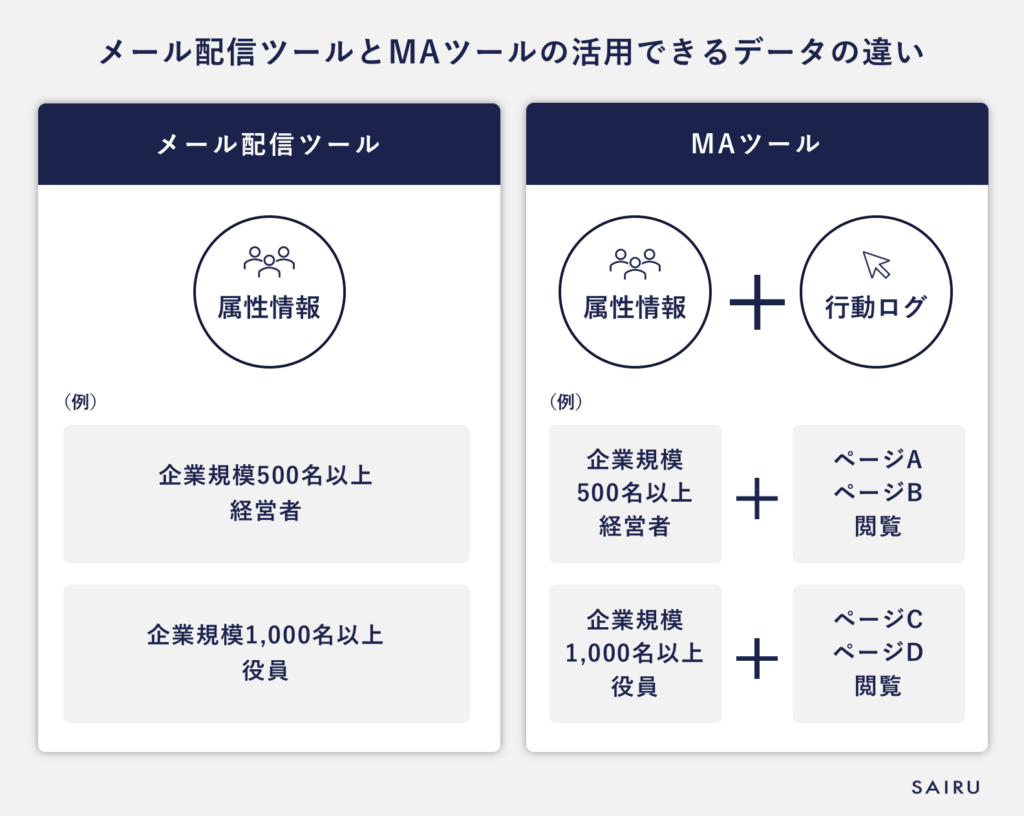 メール配信ツールとMAツールの活用できるデータの違い