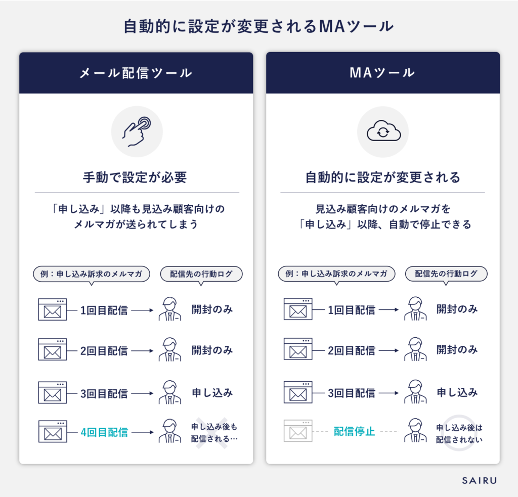 自動的に設定が変更されるMAツール