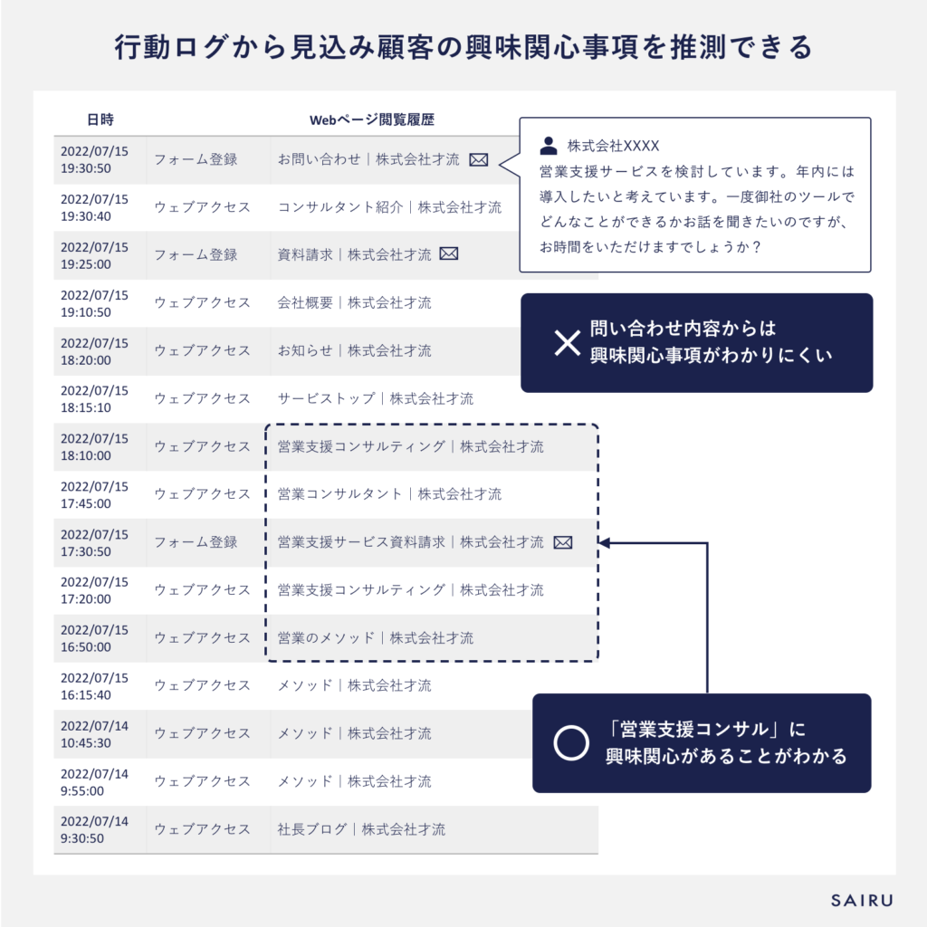 MAツールは行動ログから見込み顧客の興味関心事項を推測できる