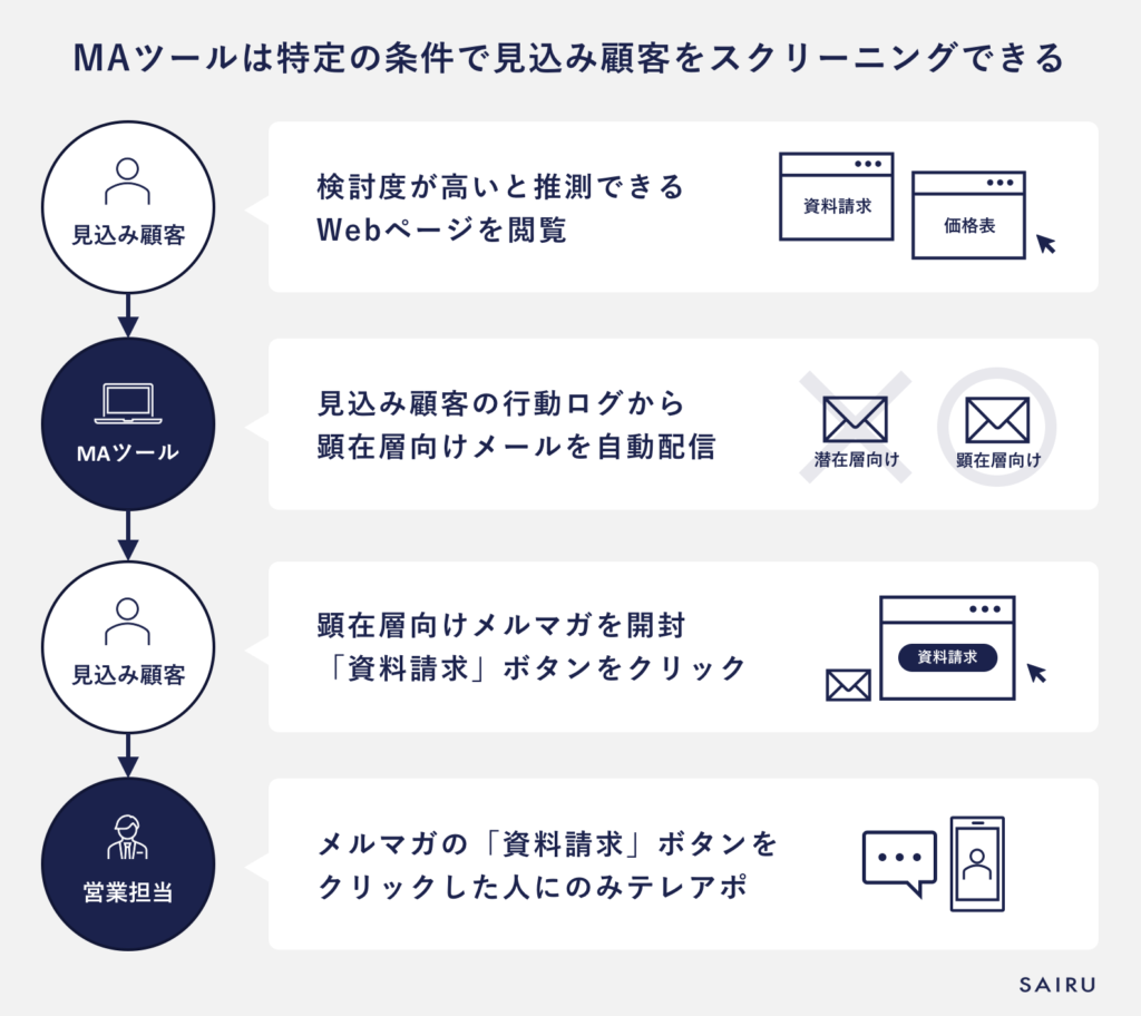 MAツールは特定の条件で見込み顧客をスクリーニングできる