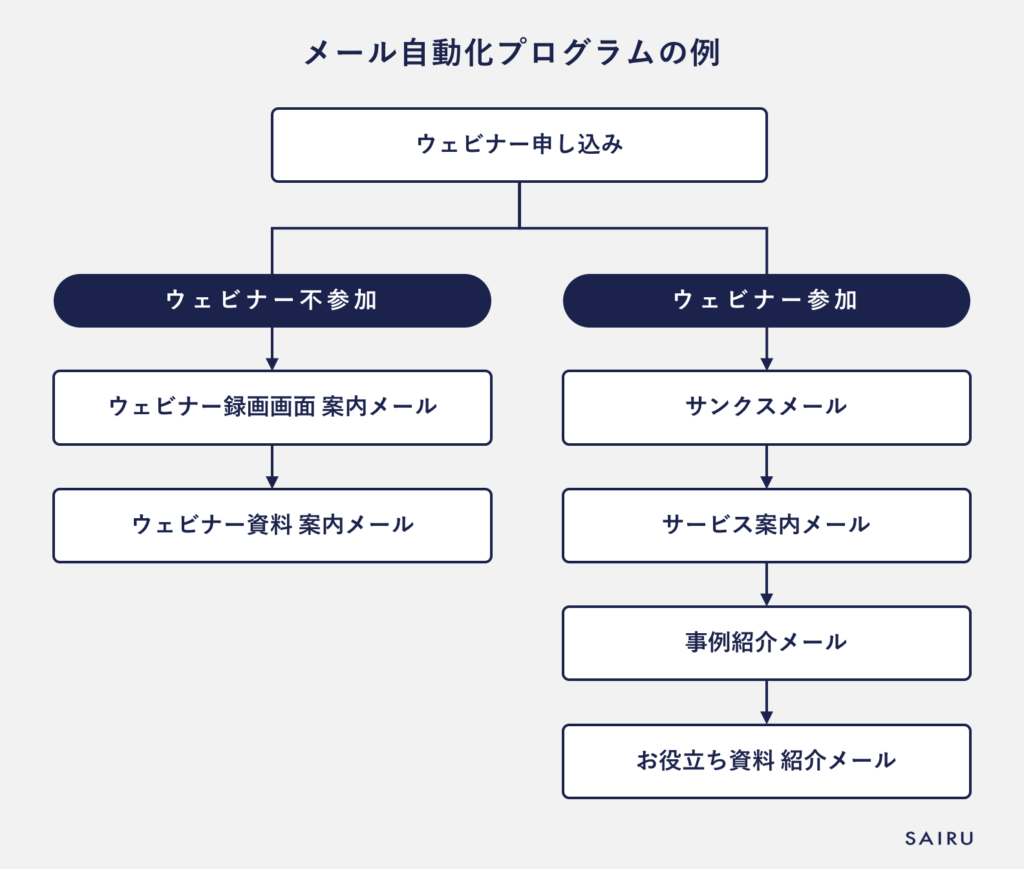 メール自動化プログラムの例