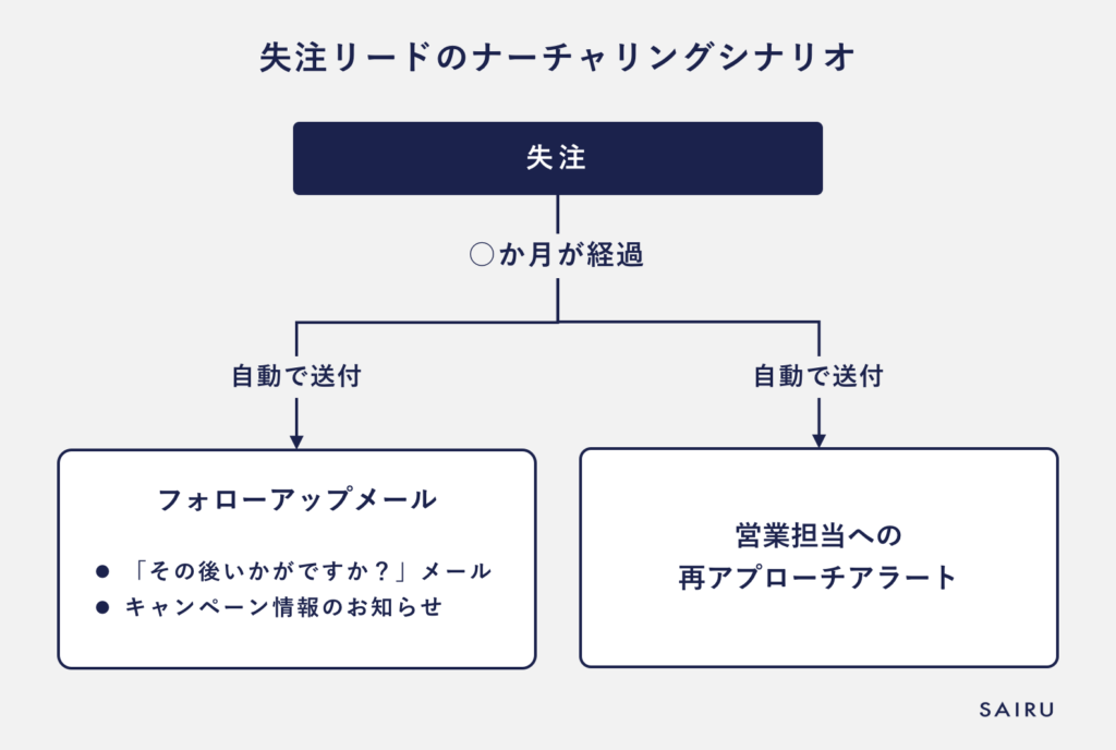失注リード ナーチャリングシナリオ