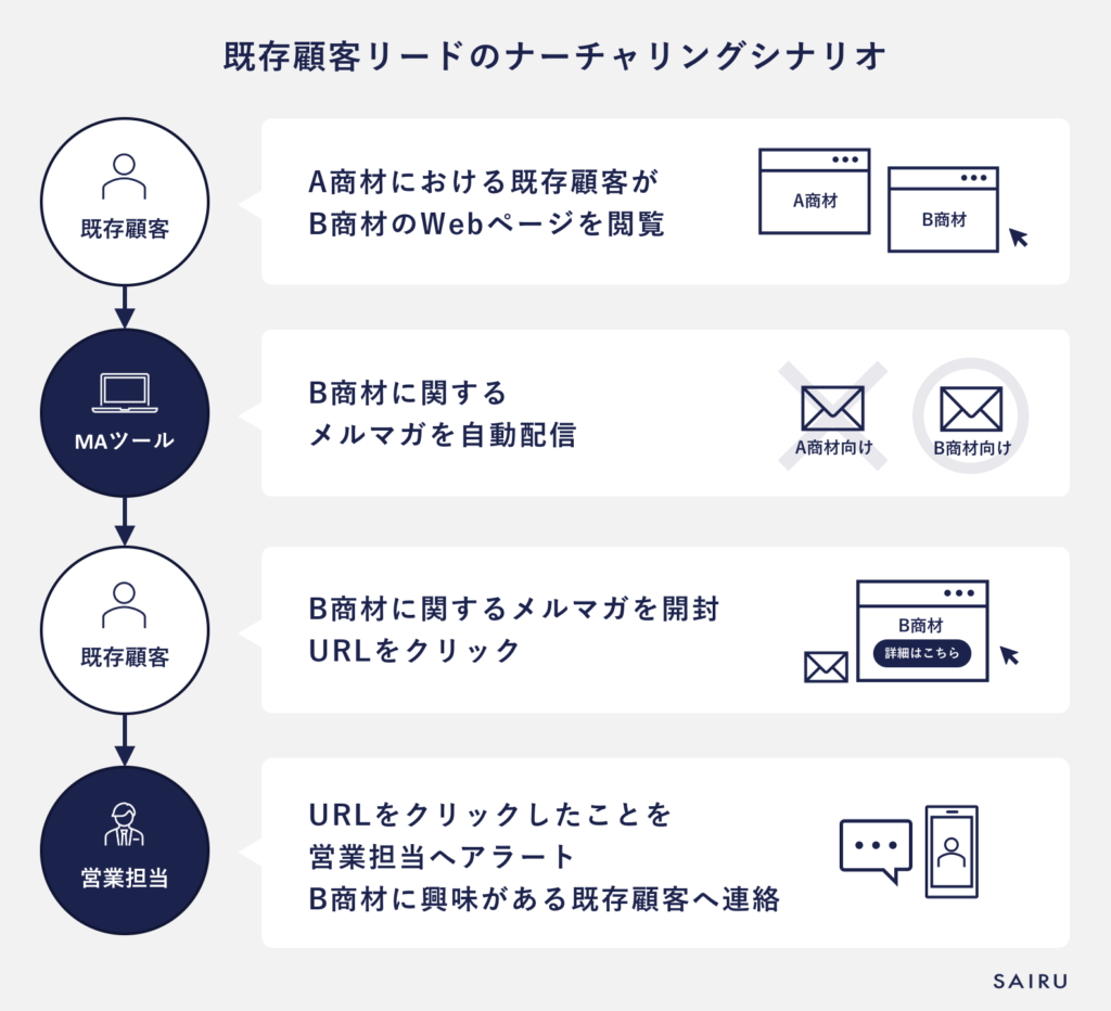 既存顧客リードのナーチャリングシナリオ