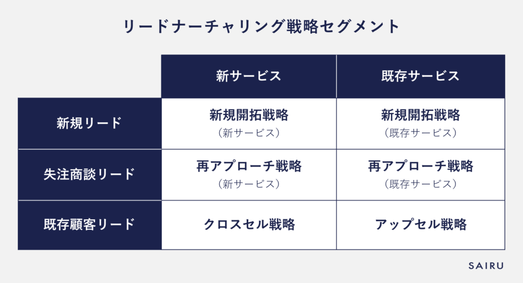 リードナーチャリング戦略セグメント