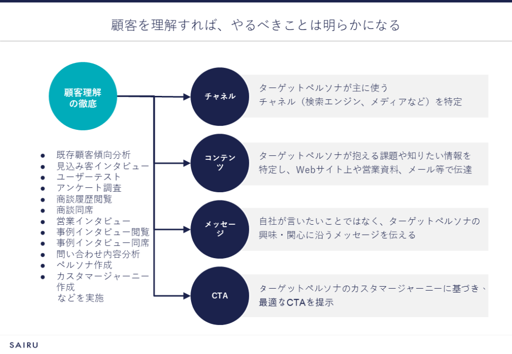 顧客理解の重要性