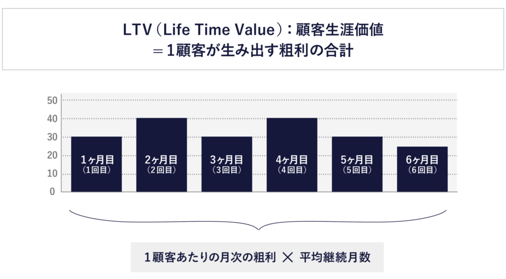 LTVの計算法