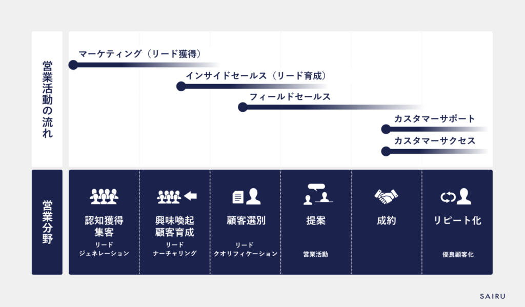 インサイドセールスの組織形態