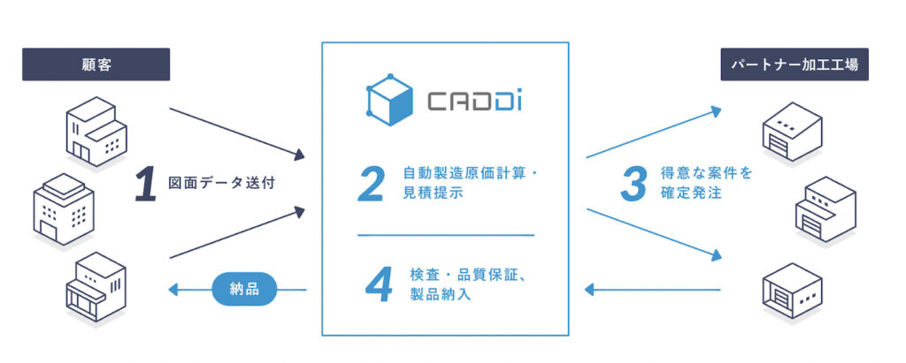 CADDiの事例