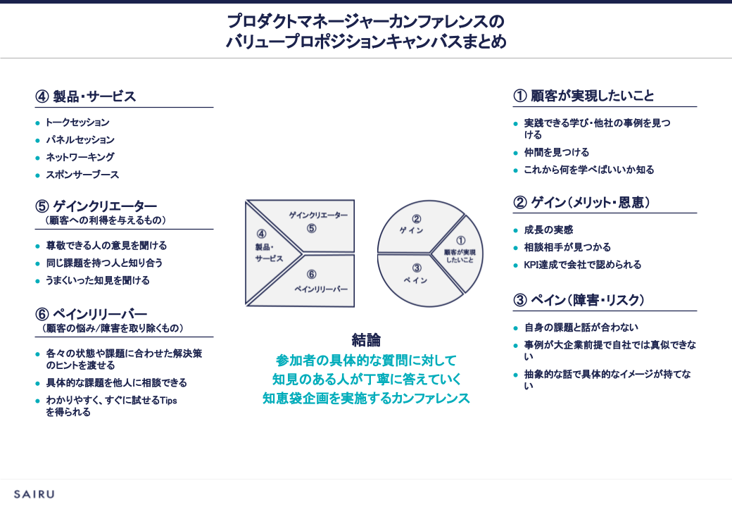 バリュープロポジションキャンバスの記入例