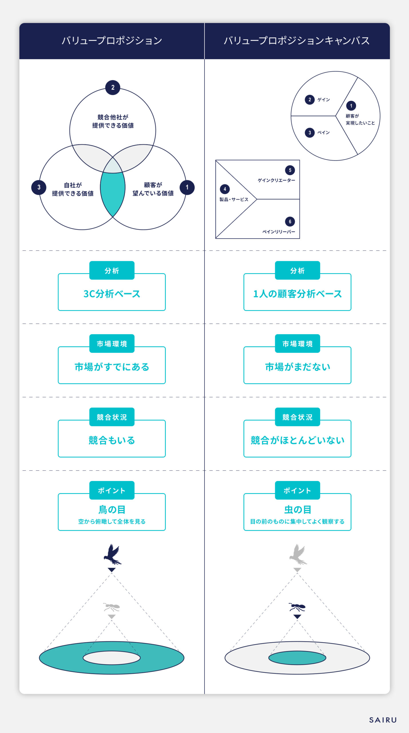 バリュープロポジションとバリュープロポジションキャンバスの違い