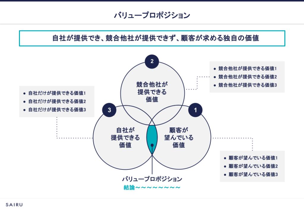 バリュープロポジションとは