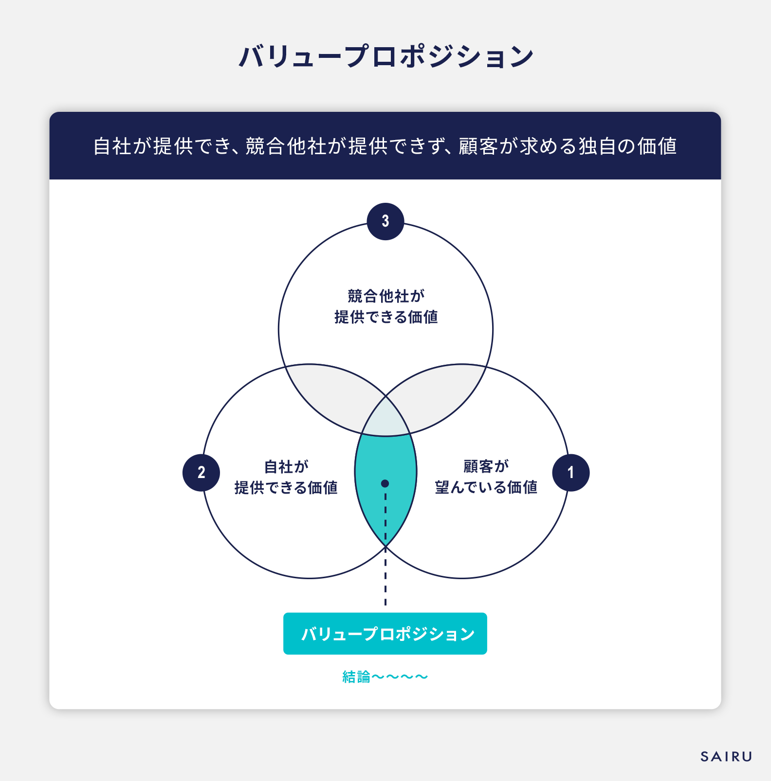 バリュープロポジションとは？作り方と事例～テンプレート付きで解説～ メソッド 才流