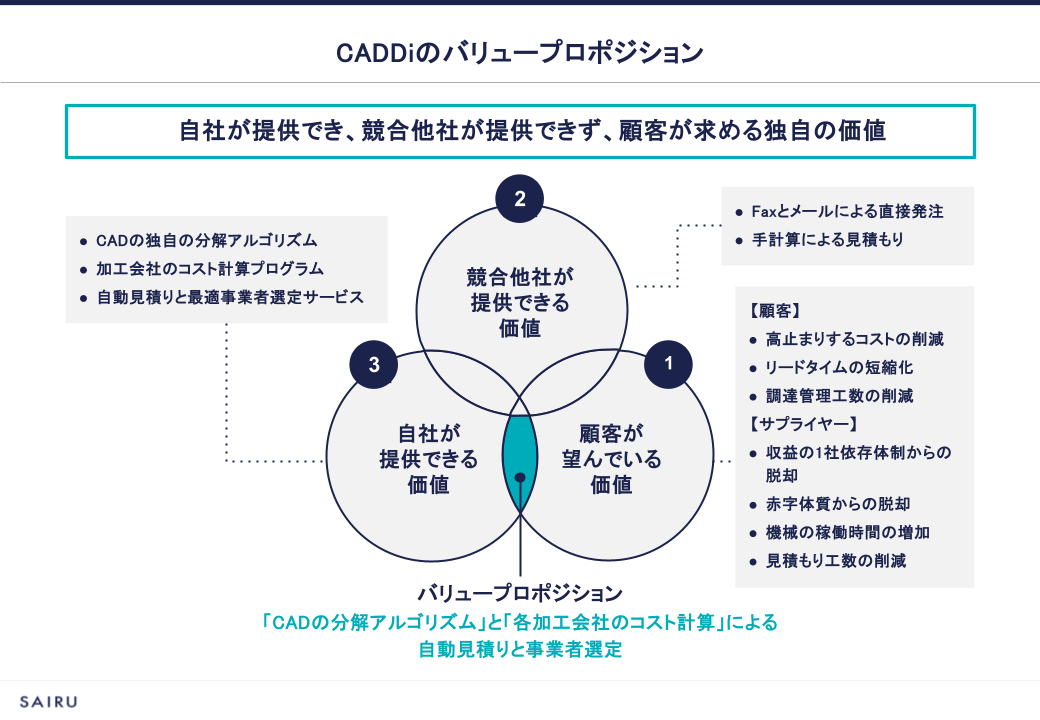 バリュープロポジション記入例