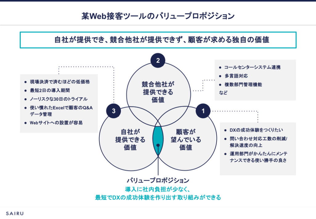 某Web接客ツールのバリュープロポジション