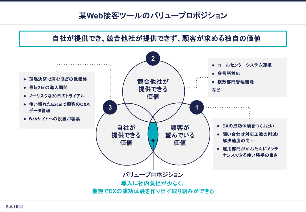 バリュープロポジションとは？作り方と事例～テンプレート付きで解説～ | メソッド | 才流