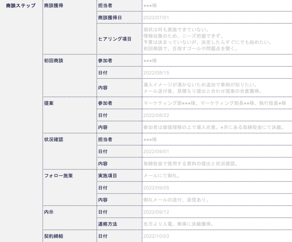 顧客事例シートの商談ステップ