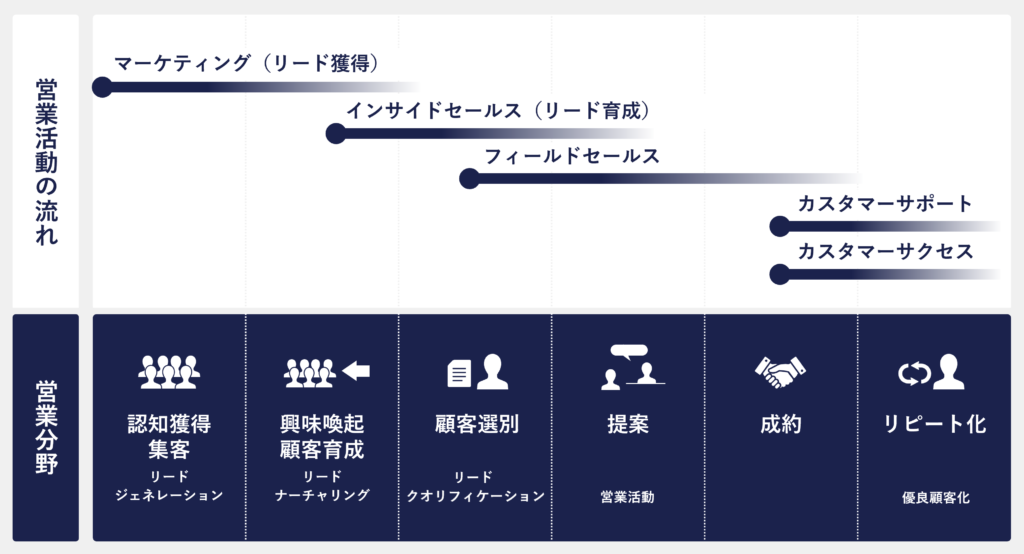 インサイドセールスの組織形態