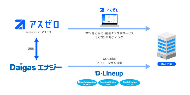 パートナー戦略の事例