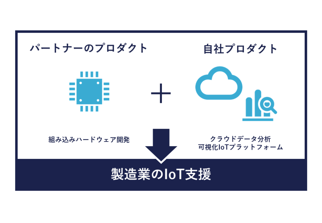 パートナーの注力プロダクトとセットで提案する例2