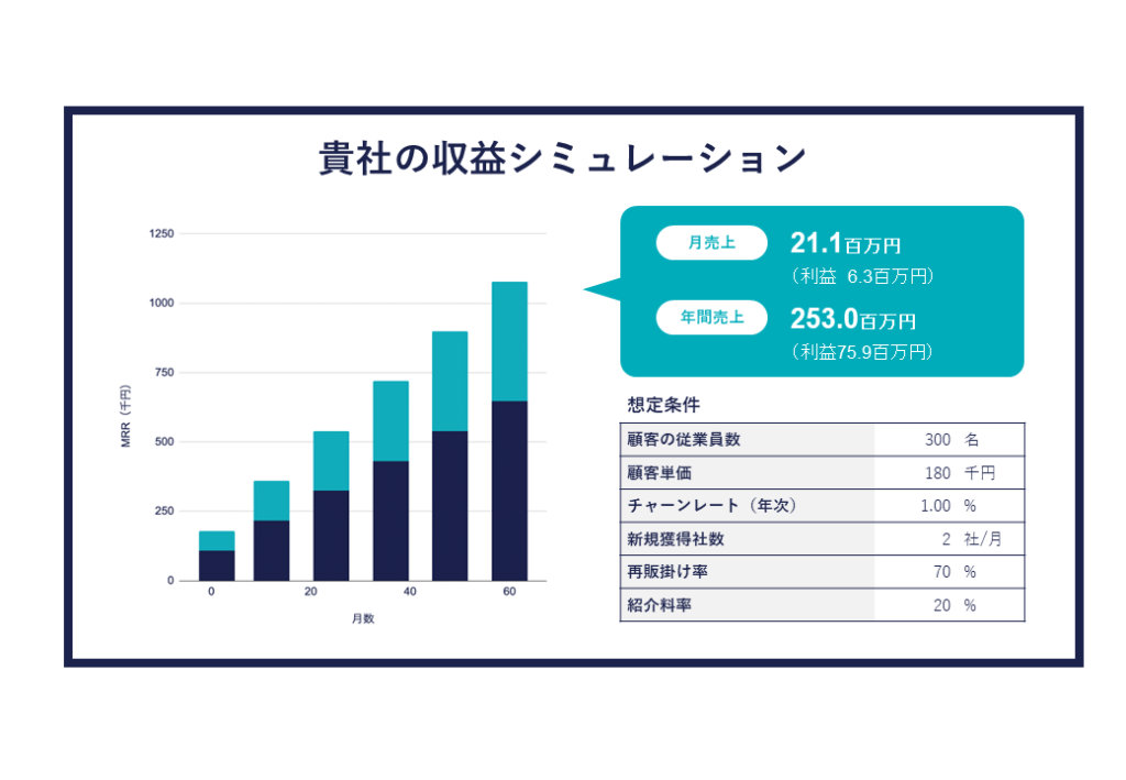 パートナー企業の収益しゅみゅレーションを明示する