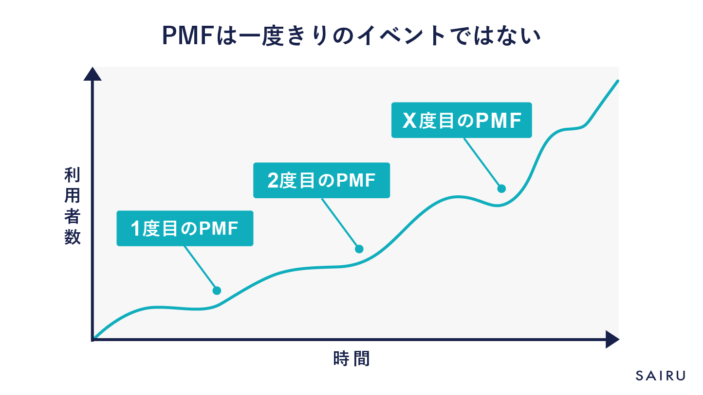 PMFの重要性～「PMFしている商品」と「PMFしていない商品」は何が違う？～ メソッド 才流