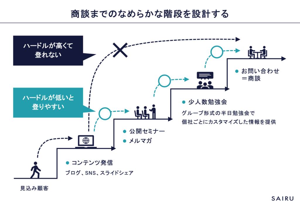 商談 階段設計