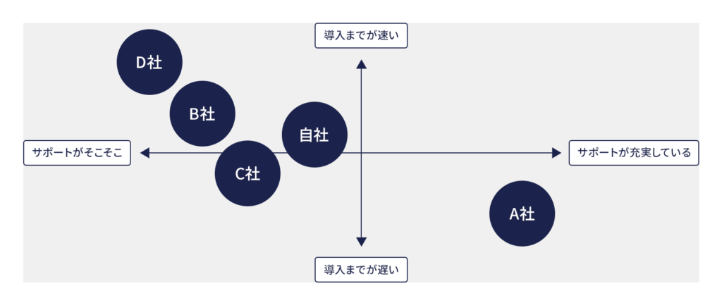 ポジショニングマップ