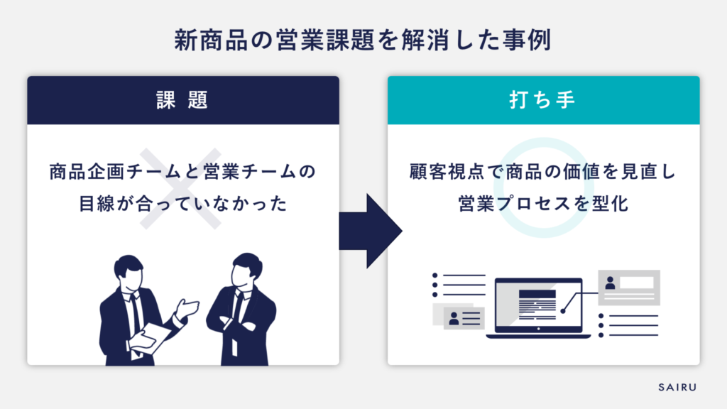 セールスイネーブルメント（新商品の営業課題を解消した事例）