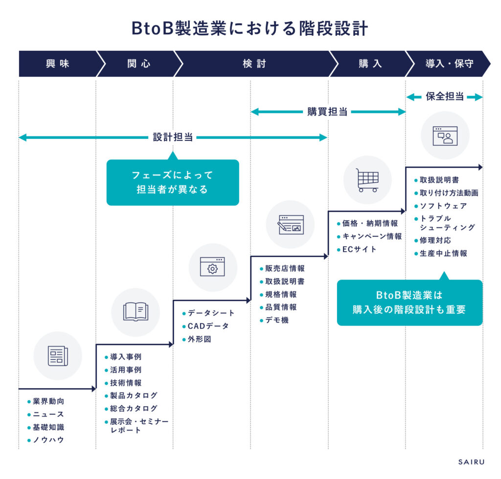 BtoB製造業における階段設計