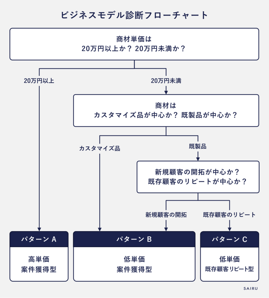 ビジネスモデル診断フローチャート