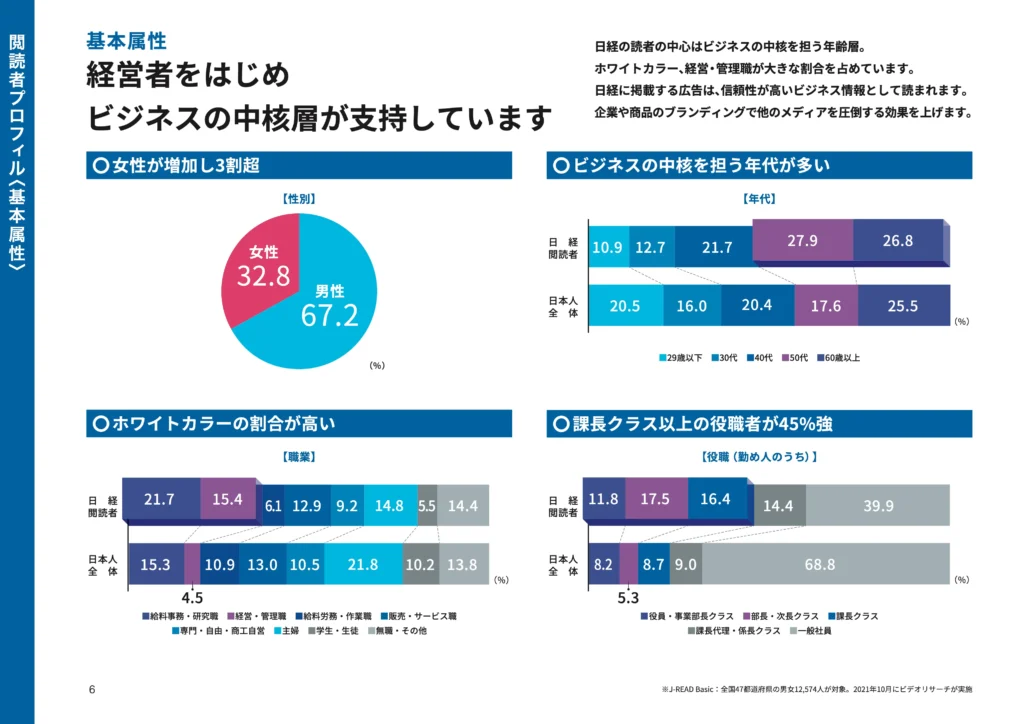 日経新聞の媒体資料。閲読者プロフィル（基本属性）