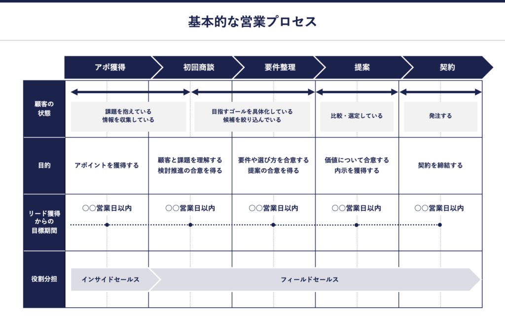 営業プロセス