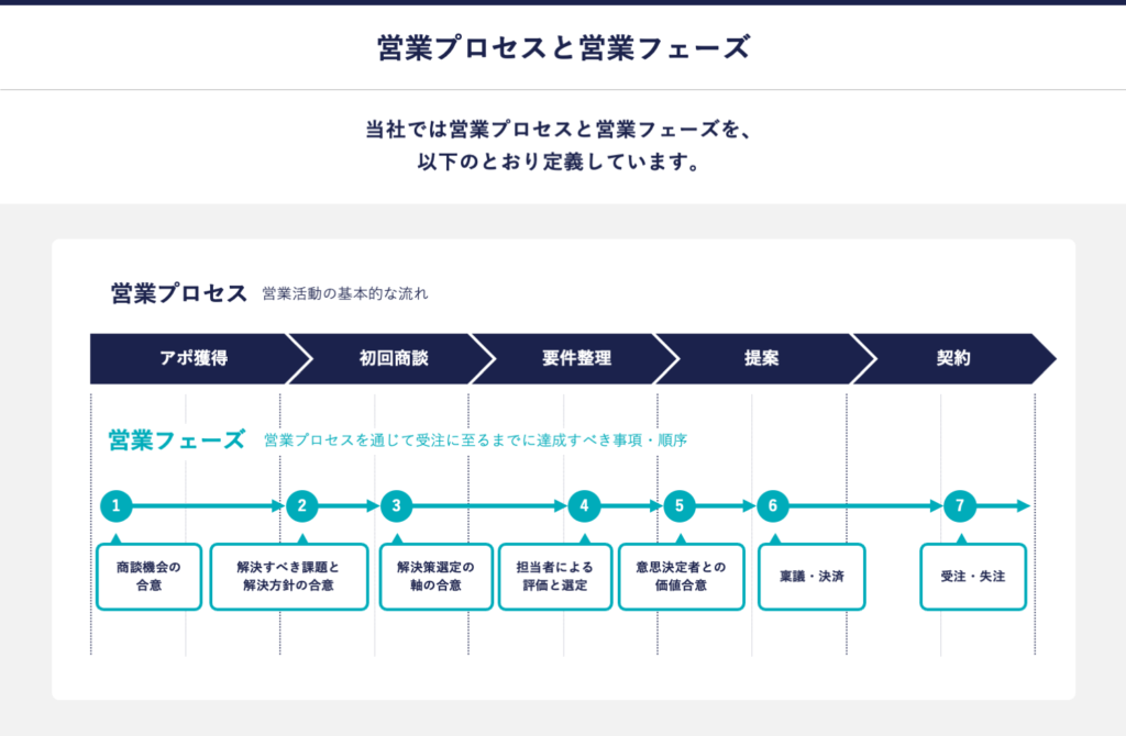 営業プロセスと営業フェーズ