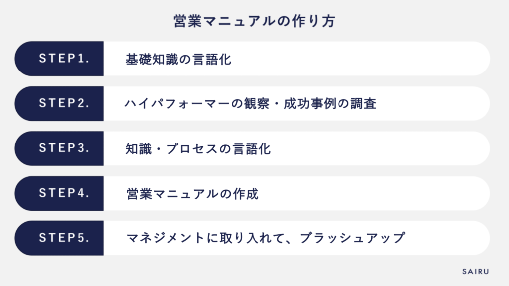 営業マニュアルの作り方