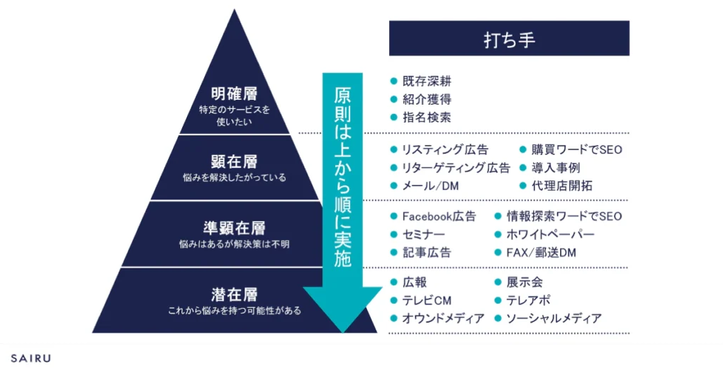 チャネル拡大を拡大する際の優先順位