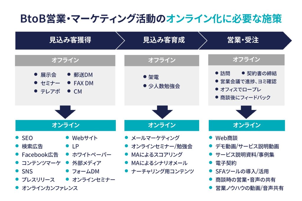 BtoBマーケティングにおけるオンライン施策