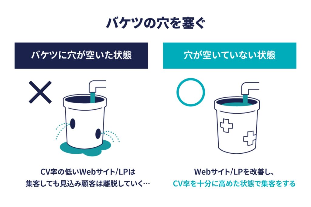 バケツの穴が空いた状態と空いていない状態