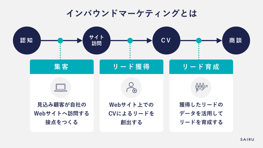 インバウンドマーケティングのプロセス