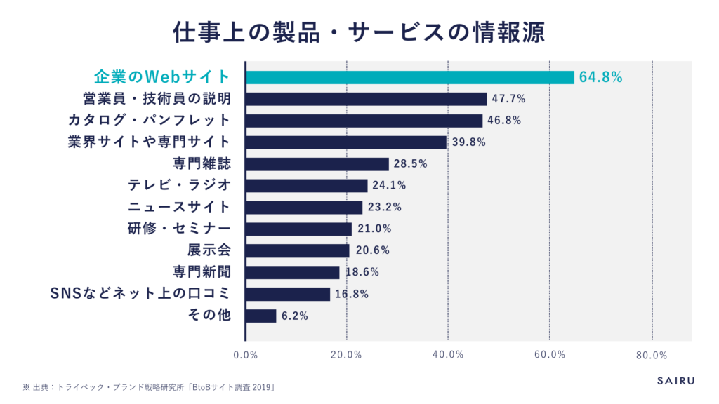 トラベック・ブランド戦略研究所の調査グラフ